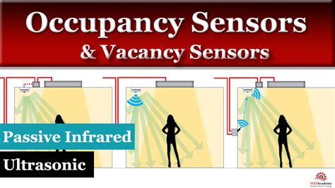 Occupancy Detection