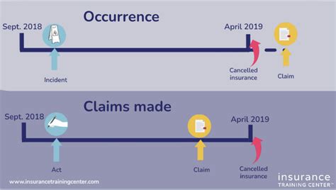 Occurrence-based policies: