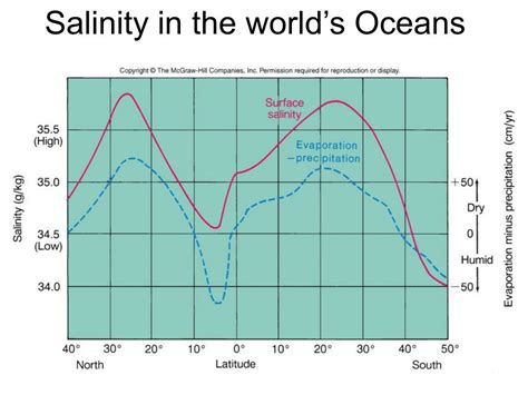 Ocean Salinity Chart