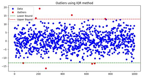 Oddity: Identifying and Dealing with Outliers in Data