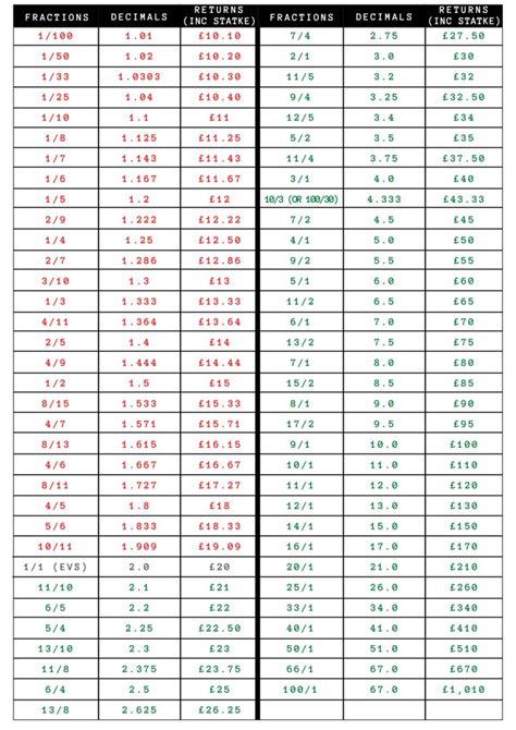 Odds decimais: