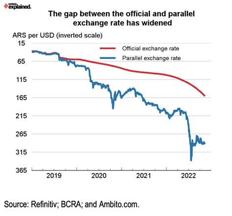 Official Argentina Exchange Rate: Unraveling the Complexities