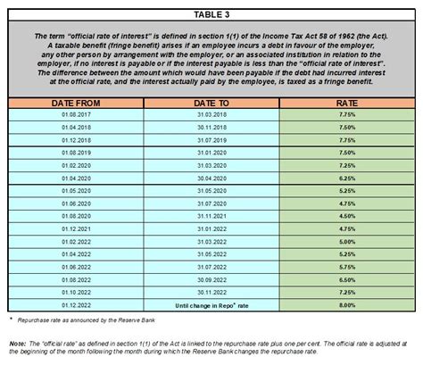 Official Rate: