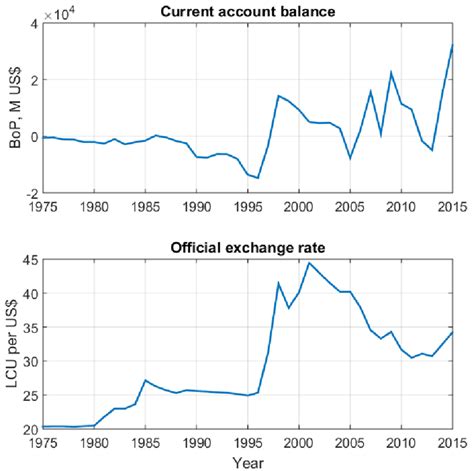 Official exchange rate: