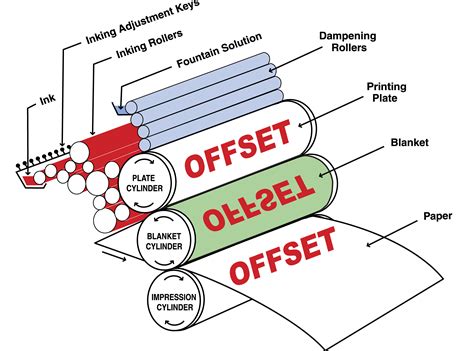 Offset printing