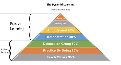 Ogilvy's Recall Pyramid: