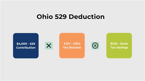 Ohio 529 Deduction: A Comprehensive Guide to Tax-Free College Savings