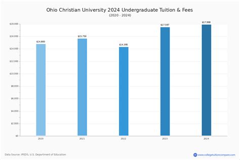 Ohio Christian University Tuition: A Comprehensive Guide to Costs and Financial Aid