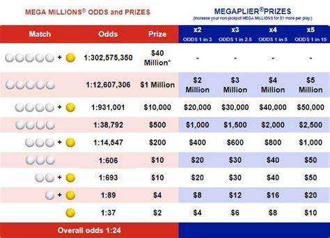 Ohio Mega Millions Payout Chart