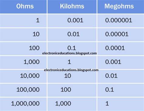 Ohm Conversion Chart