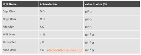 Ohm to KOhm: Exploring the Vast Range of Electrical Resistance