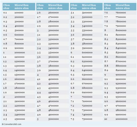 Ohm to Micro Ohm: Unlocking Precision in Electrical Measurements