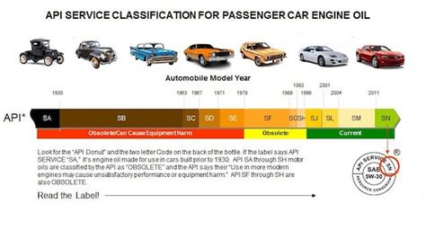 Oil Api Ratings Chart