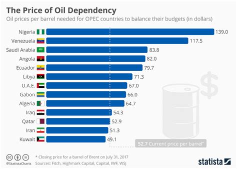 Oil Dependency: