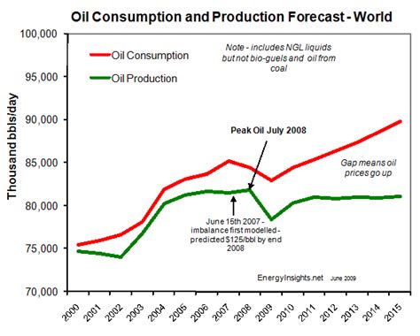 Oil Production and Consumption: