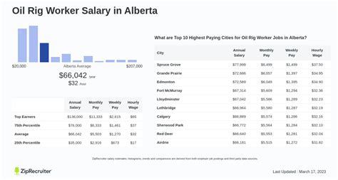 Oil Rig Engineer Salary: A Comprehensive Overview of Earnings and Benefits