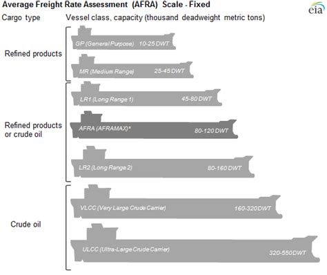 Oil Tanker Size Chart