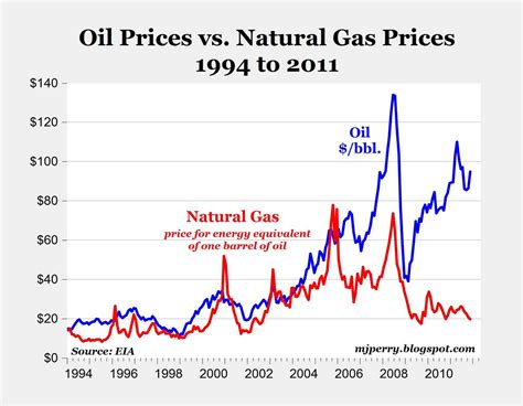 Oil and Gas Prices: