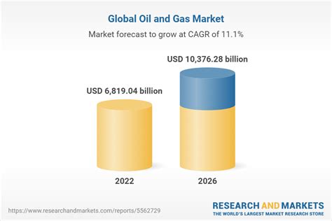 Oil and Gas Sector: A $5.3 Trillion Global Powerhouse