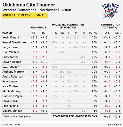 Oklahoma Thunder Depth Chart