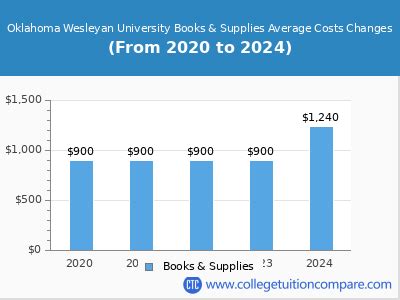 Oklahoma Wesleyan University Cost: A Comprehensive Guide