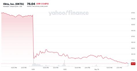 Okta Stock Price History