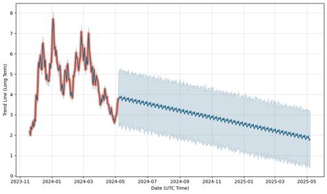 Olas Price Predictions With 600% Returns