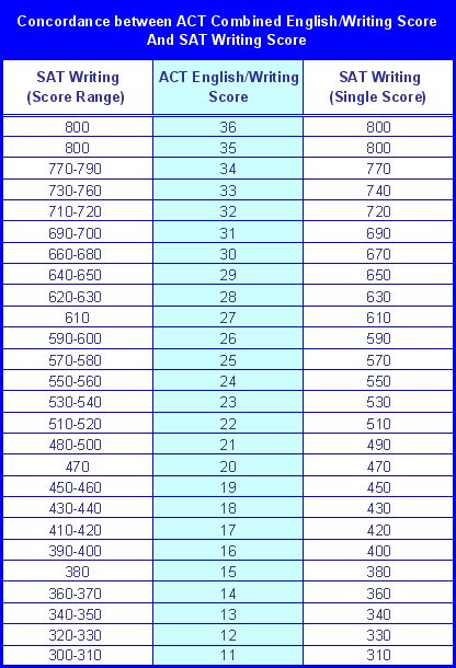 Old SAT to New SAT Conversion: A Comprehensive Guide