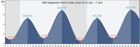 Old Saybrook Point Tide Chart