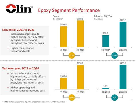 Olin Corporation Stock Performance