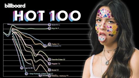 Olivia Rodrigo Chart History
