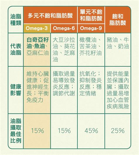 Omega-7：健康油脂新發現