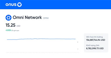 Omni Coin Price: A Comprehensive Overview