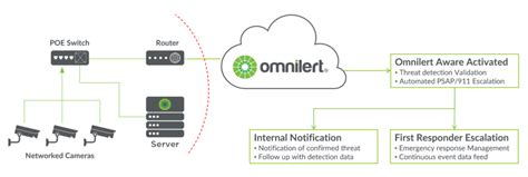 Omnialert: A Revolutionary Crisis Management System