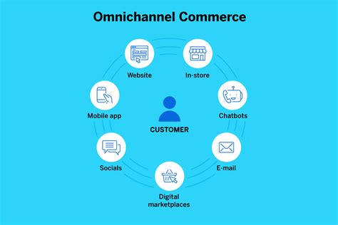 Omnichannel Experience: