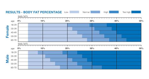 Omron Visceral Fat Chart