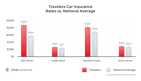 On average, Travelers auto insurance costs: