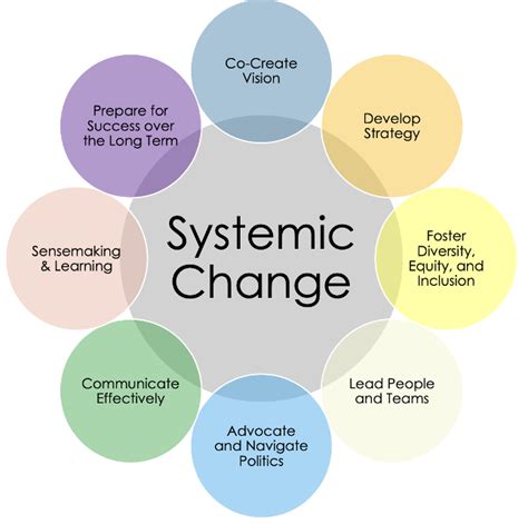 On the Theory and Policy of Systemic Change PDF