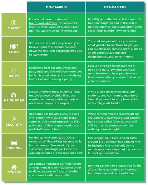 On-Campus Housing vs. Off-Campus Housing: A Comparative Overview