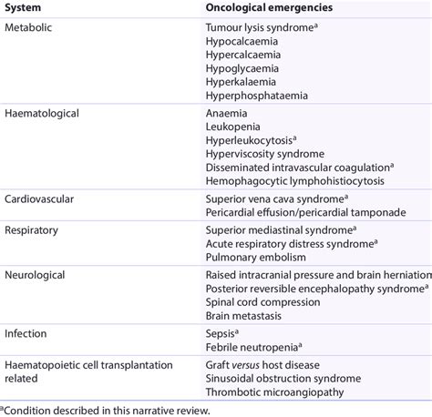 Oncological Emergencies Doc