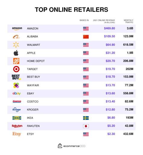 Online Retailers