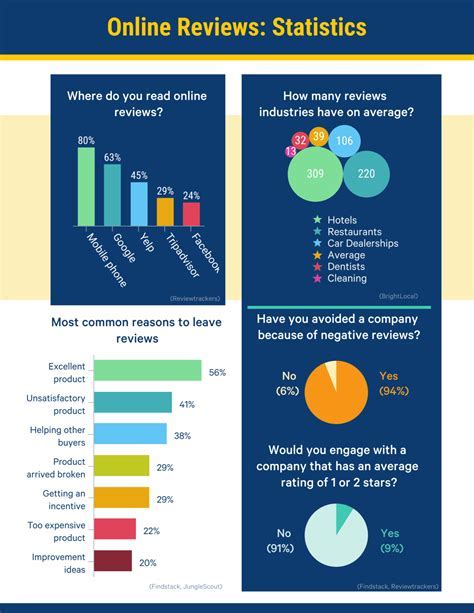 Online Review Statistics 204: The Power of Customer Feedback