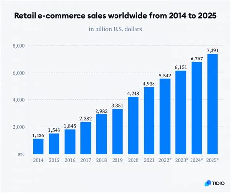 Online and Non-Store Sales in the US: Trends, Statistics, and Implications