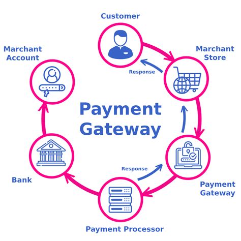 Online payment gateway: