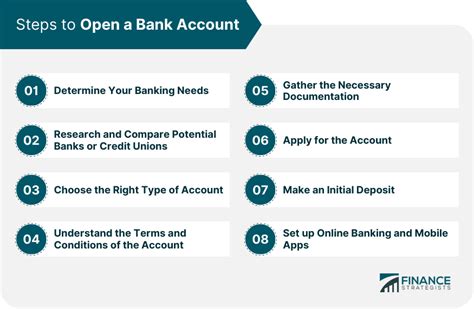 Open Bank Account in 10 Easy Steps