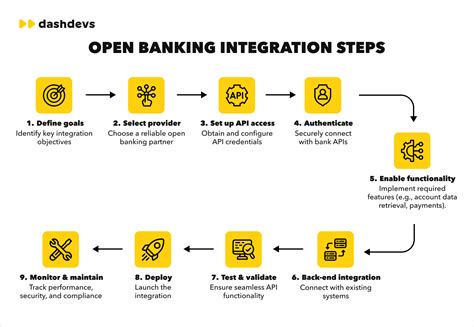 Open Banking Integration: