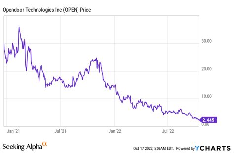 Open Door Stock Price: A Detailed Analysis of $23.04