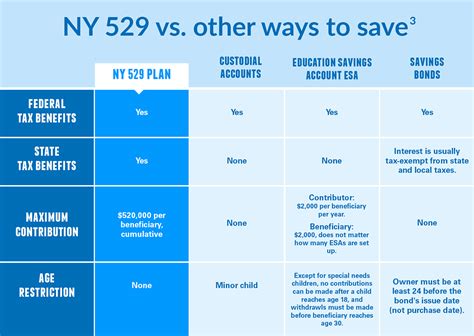 Open a NY 529 Plan: