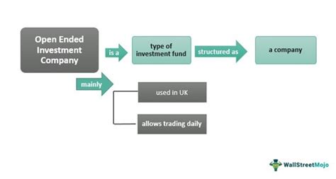 Open-end investment companies: