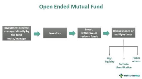 Open-end mutual funds